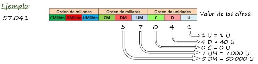Ejemplo de sistema de numeración decimal