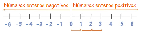 Representación números enteros Representación números enteros