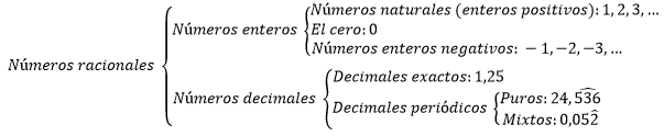Esquema números racionales